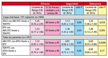 CROI 2010: Tabla comparativa de eficacia, seguridad y tolerancia de las dos combinaciones de fármacos